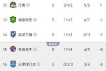 中超被罚分9队现状：5队转正4队仍负分，津门虎五轮不胜-8分垫底