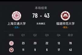 ?CUBAL-上海交大轻取福建师大 马天雨15+5 范文馨11分