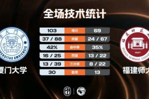 ?CUBAL-厦门大学大学福建师大 刘振宇14+10 陈子谦23+6