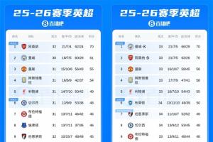 9分→0分!曼城11天内抹平阿森纳积分优势,连克蓝军枪手伯恩利
