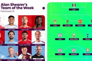 希勒英超本轮最佳阵:哈兰德、谢尔基、B席、范戴克和海文入选