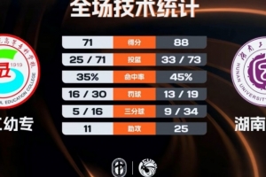 ?CUBAL-湖南工大力克铜仁幼专取连胜 吴子煜18分 陈林江15+5