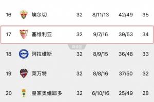 西甲热刺?7届欧联冠军塞维利亚剩6轮领先降级区1分,去年1分保级