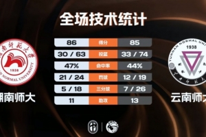 ?CUBAL-湖南师大险胜云南师大 常海鹏24分 皮昌盛空砍41+6断