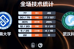 ?CUBAL女篮-中南大学大胜武汉科大 陈茂姿19+8 杜怡9+11+6+5断