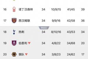 最后4轮大逃杀!热刺赢球后降级概率仍58%,西汉姆38%森林1.89%