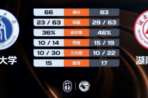 ?CUBAL-湖南师大战胜西南大学 冯一宸20+11 李一辰12分