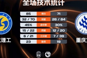 ?CUBAL-武汉理工力克重庆文理 韩雨琛20+9+4帽 木乃布合21+11