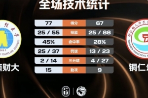 ?CUBAL-云南财大力克铜仁幼专 陈吉鹏29分16板5助4帽
