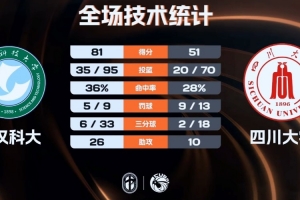 ?CUBAL女篮-武汉科大大胜成都大学 龙芋伶27+8 刘小琼15+14+7