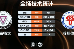 ?CUBAL女篮-成都体院加时险胜云南师大 白琳36+19 冯涵龄31分