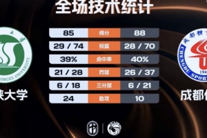 ?CUBAL-成都体院加时险胜三峡大学 胡铁耀23+6 拜全22分