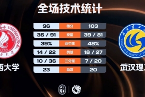 ?武汉理工3人20+击败广西大学迎4连胜 韩雨琛22+17 张志才32分