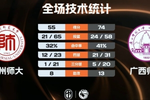 ?广西师大击败贵州师大 戴俊宇25分 陈建彬14+7+5 曾宏铭16分