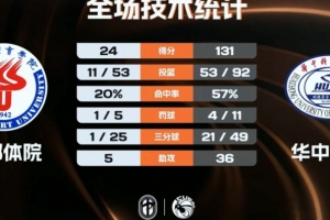 ?CUBAL女篮-华中科大狂胜成都体院107分晋级四强!胡瑞燕24+9