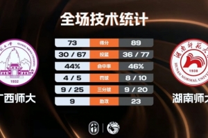 ?CUBAL男子组1/8决赛-湖南师大轻取广西师大 邓彰浩26+7