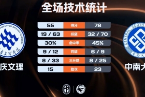 ?CUBAL女篮-中南大学大胜重庆文理 陈静娴22+7 范雨萌16分
