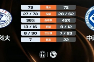 ?CUBAL-华中科大险胜中南大学 熊嘉俊30分 石丰铭22+8