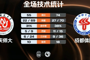 ?成都体院轻取重庆师大 阿木以合34+7 欧阳占强22+6