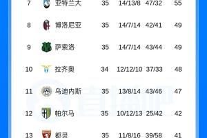 意甲积分榜：国米联赛提前3轮夺冠，已增加金杯标志?