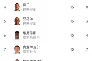 谁能斩获金靴?西甲射手榜:姆巴佩24球领跑,穆里奇22球次席