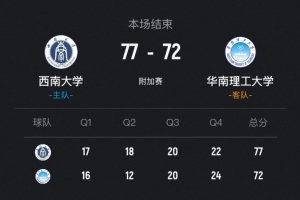 西南大学力克华南理工挺进全国32强!罗松26分12板 崔倬郗20分7助